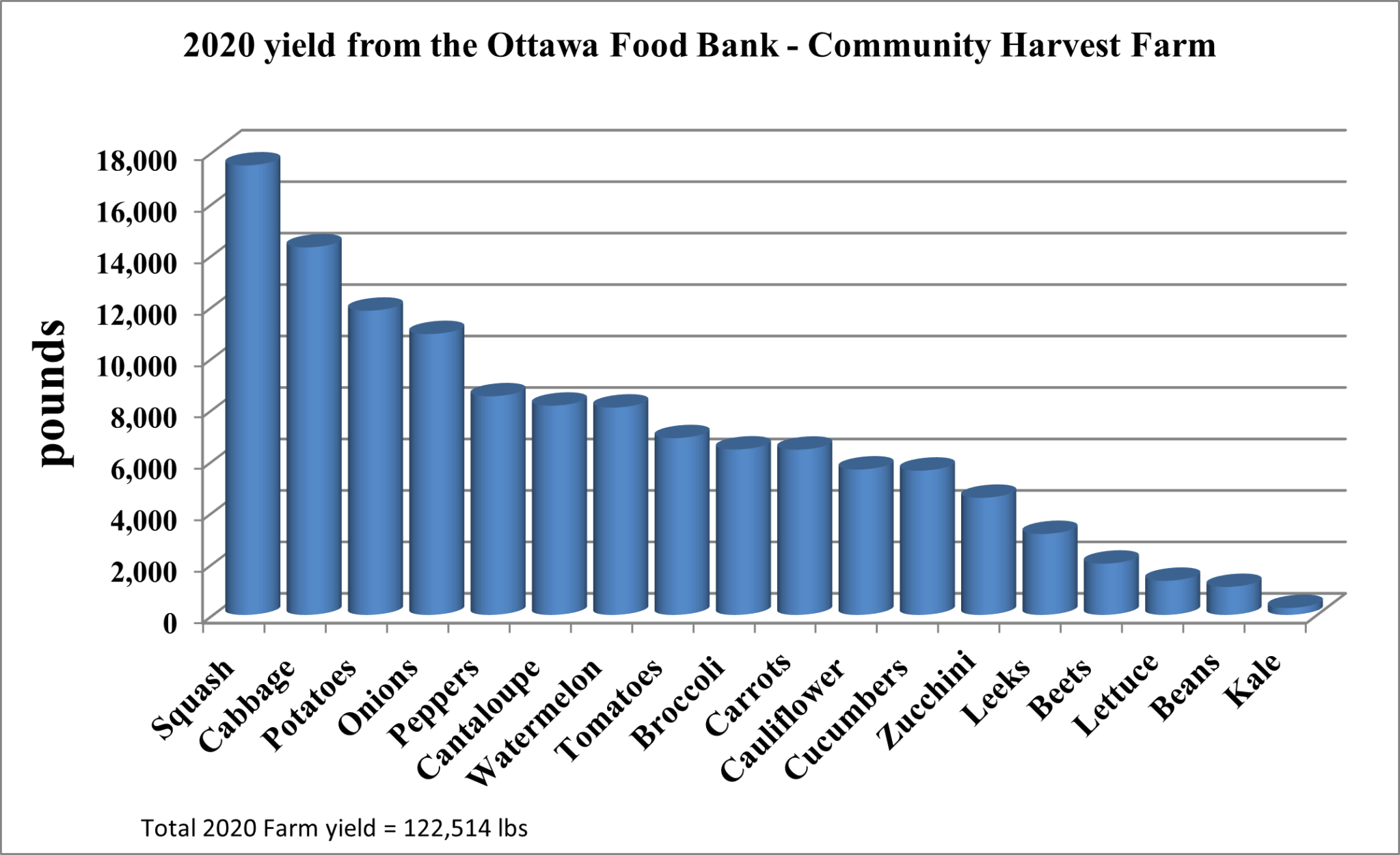 Community Harvest Ottawa Food Bank Community Harvest Ottawa Food Bank