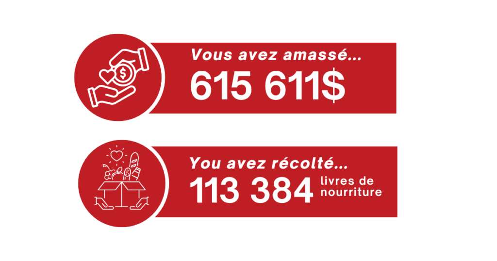 amount raised and food collected in lbs graphic