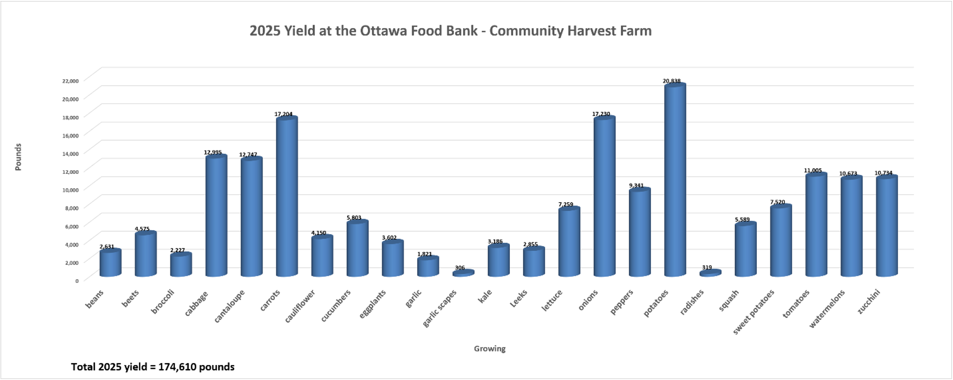 Chart showing produce yield by crop